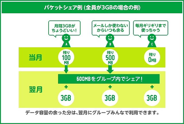 マイネオ パケットギフト （350GB） au，docomo，softbank利用可能です！マイネオユーザー全員利用が可能なパケットとなります。