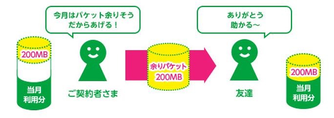 mineoパケットギフト