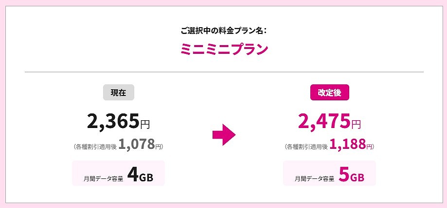 UQモバイル ミニミニプラン 値上げ