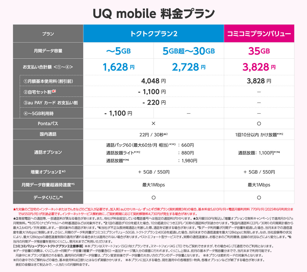 UQモバイルの料金表