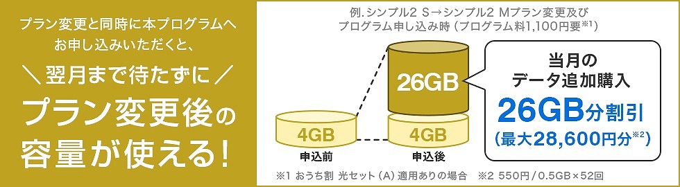 ワイモバイル プラン変更先取りプログラム