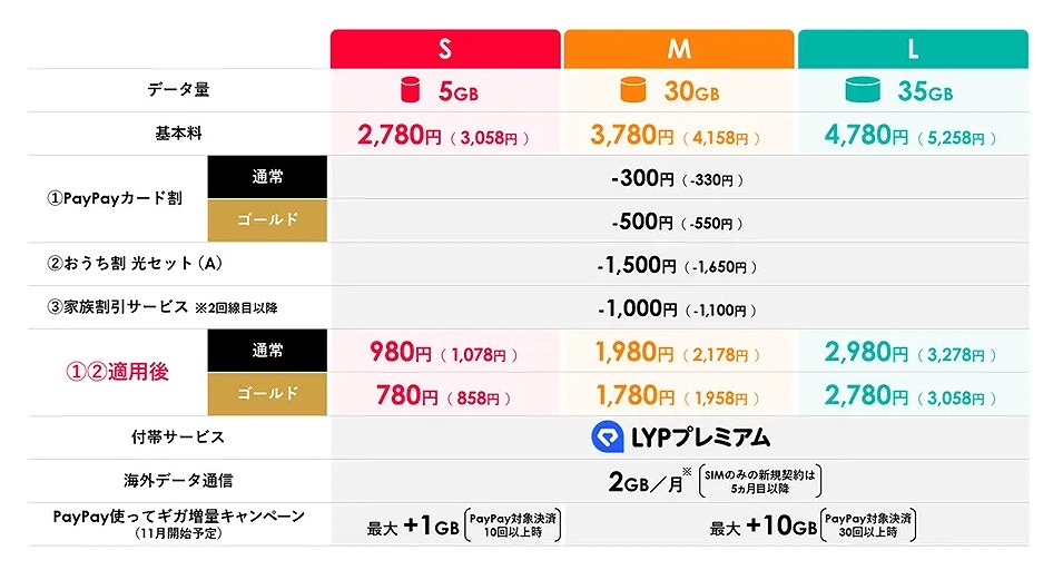 ワイモバイル シンプル3 料金表